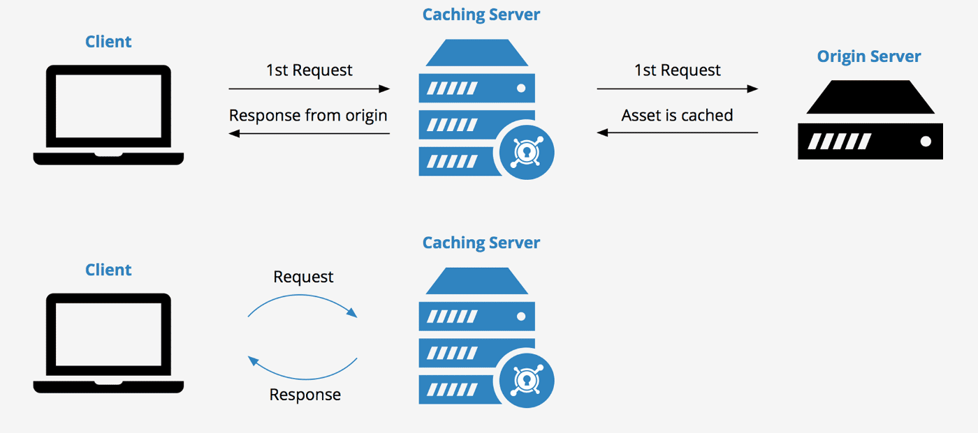 Illustration of how server-side caching works - Source: Medium