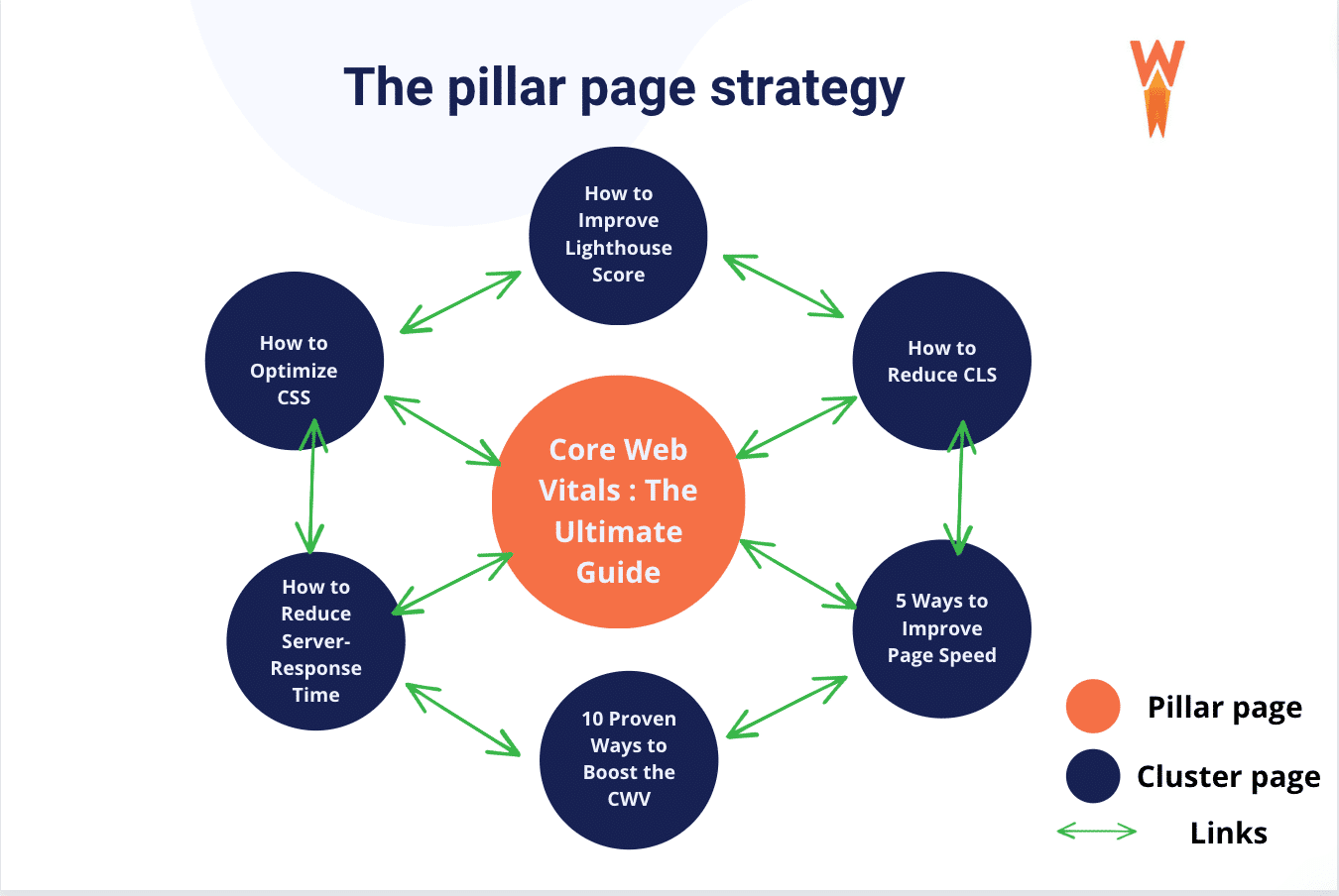 The pillar page strategy in SEO - Source: WP Rocket